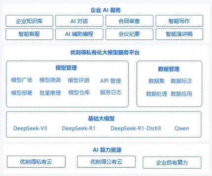 優(yōu)刻得推出DeepSeek私有化解決方案，讓企業(yè)快速落地生產(chǎn)級(jí)AI應(yīng)用
