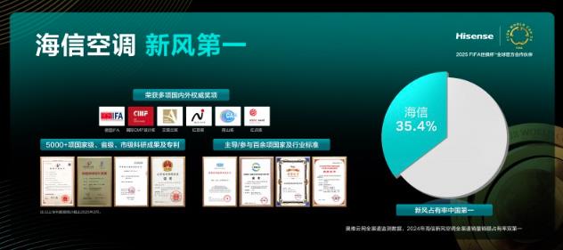 海信空調(diào)吹起AI新風(fēng)，重新定義好空氣標(biāo)桿