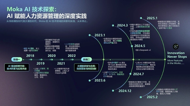 Moka AI 探索實踐：七年技術(shù)深耕，從單點突破到招聘全流程閉環(huán)